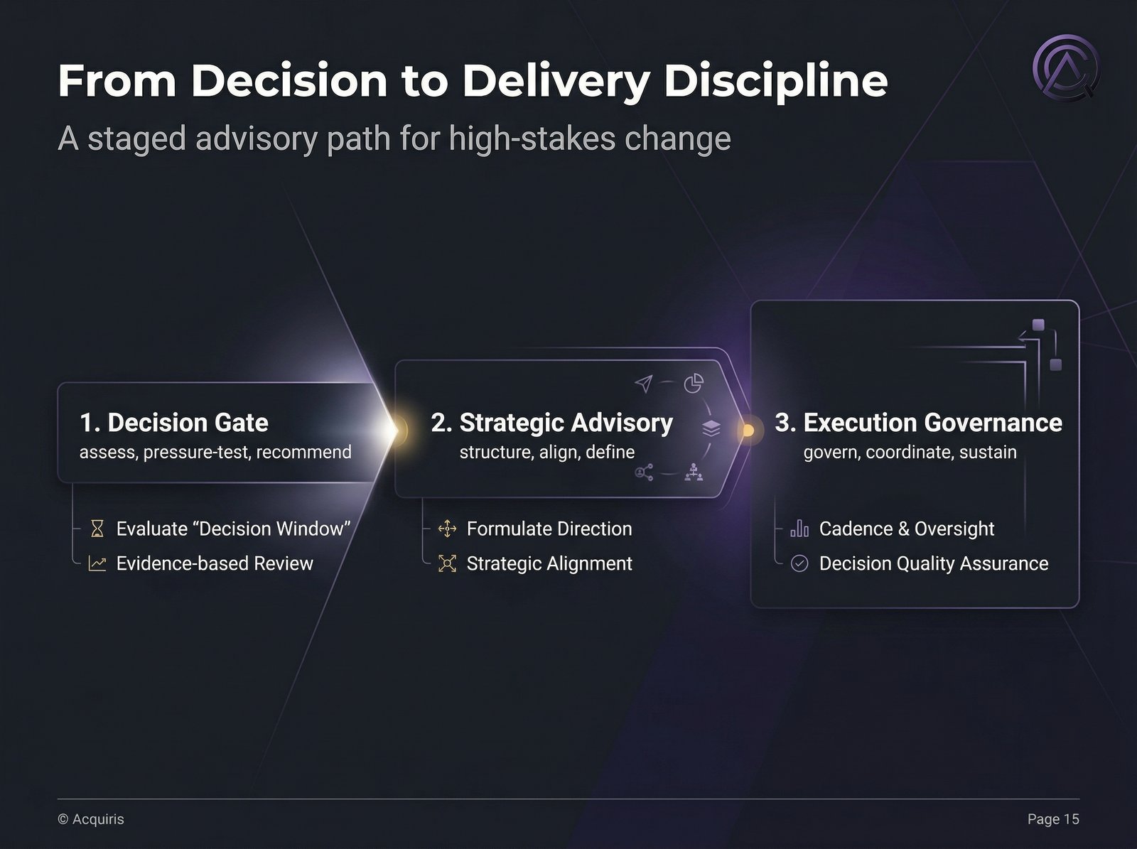 Decision Gate, Strategic Advisory, Execution Governance Progression
